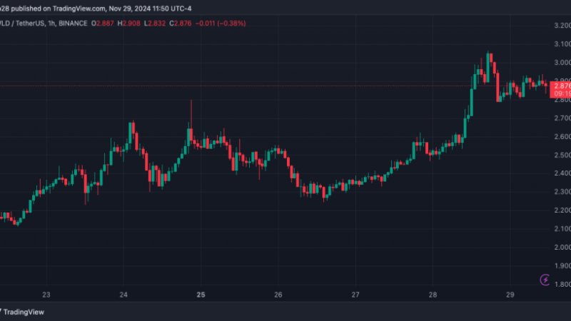 Worldcoin (WLD) About To Breakout? Analyst Sets Next Target After 4-Month High