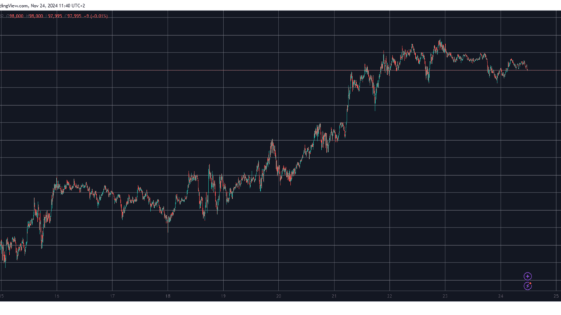 XLM Rally Continues With 485% Monthly Surge, BTC Cools Off to $98K (Weekend Watch)