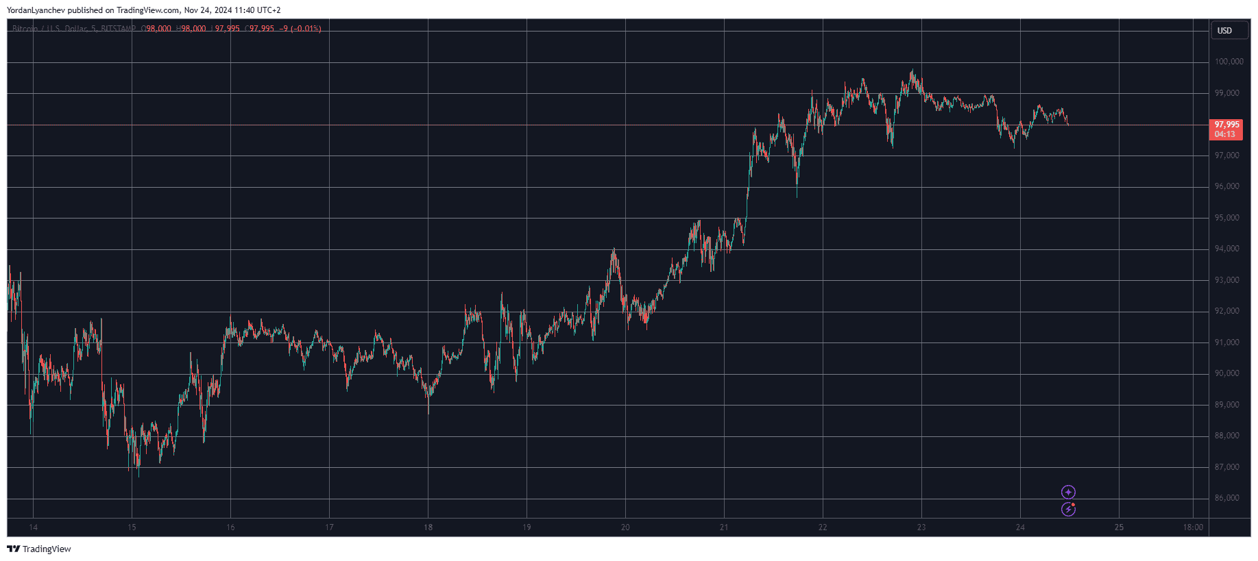 XLM Rally Continues With 485% Monthly Surge, BTC Cools Off to $98K (Weekend Watch)