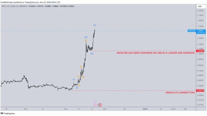 XRP Analyst Sets $2 Target If It Holds Key Level – Can It Reach Multi-Year Highs?