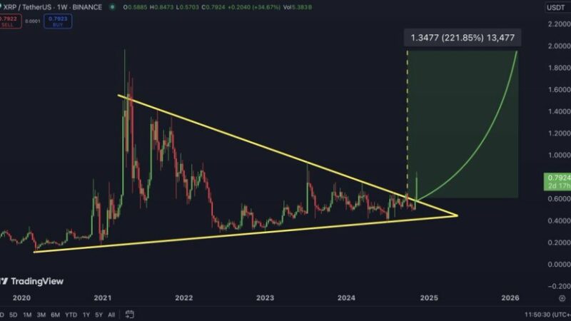 XRP Breaks Above Multi-Year Resistance – Top Analyst Shares Price Target