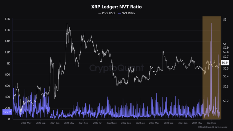 XRP NVT Ratio Has Been High Recently: What It Means