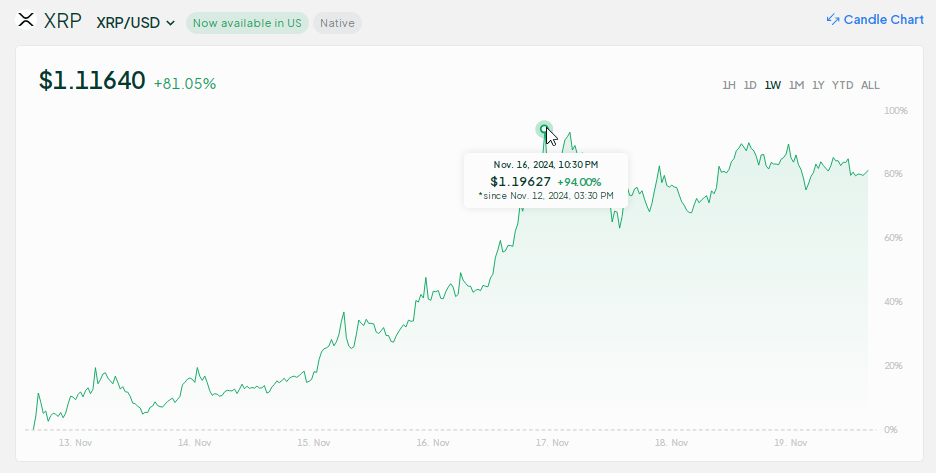 XRP On Fire: Over 90% Weekly Growth Catapults Altcoin To Fresh 2-Year High