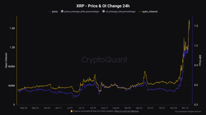 XRP Open Interest Reaches New All-Time High: What Does it Mean for Ripple’s Price?