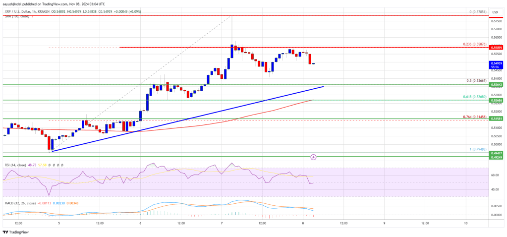 XRP Price Gains Fade Once Again: Will Support Hold?