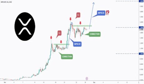 XRP Price Prediction: Analyst Says History Is Repeating Itself, Here’s How