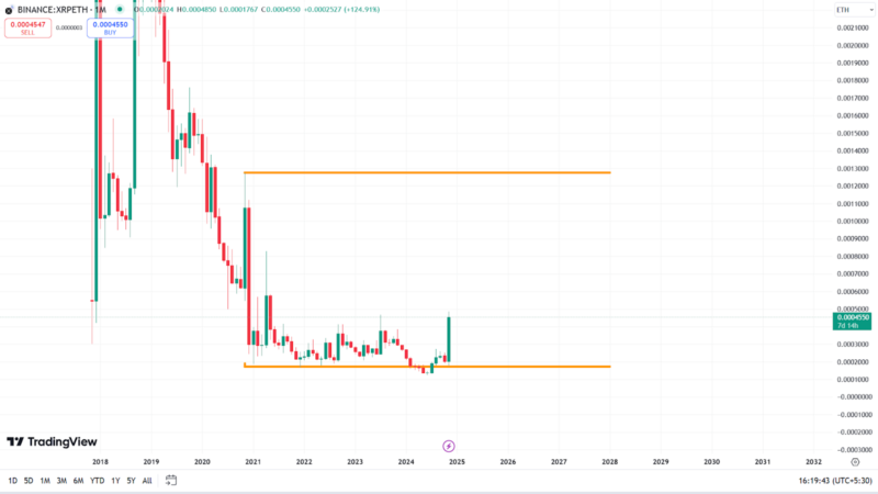 XRP Price Will Hit ATH Soon, 250% Surge Against ETH Projected