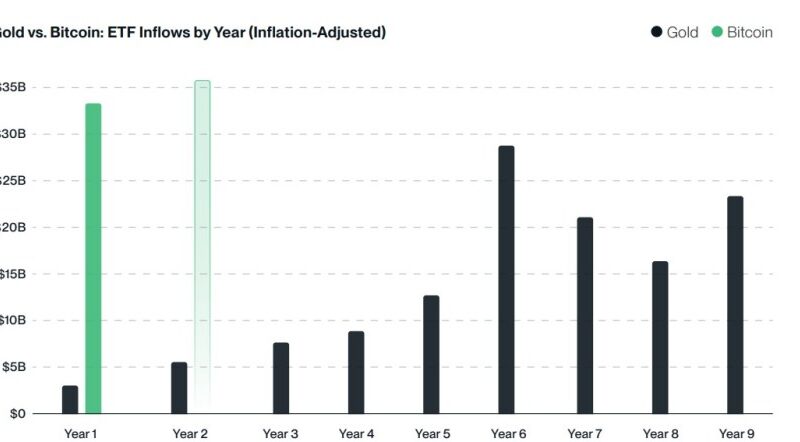 3 Reasons Why Bitcoin ETFs Will See Explosive Growth In 2025, According To Bitwise