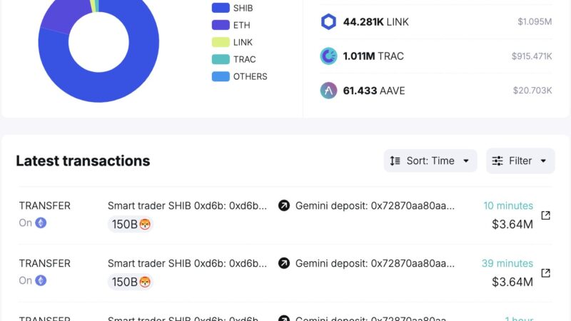 400 Billion Shiba Inu Moved: Is A SHIB Price Crash Coming?