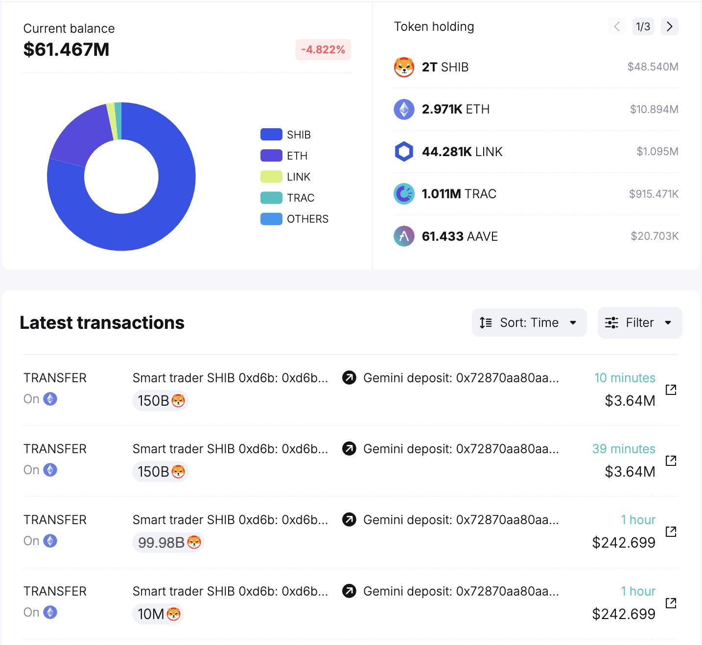 400 Billion Shiba Inu Moved: Is A SHIB Price Crash Coming?