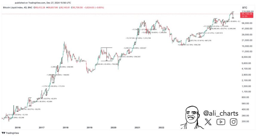 A 20%-30% Correction Is ‘The Most Bullish Thing’ That Could Happen To Bitcoin – Analyst