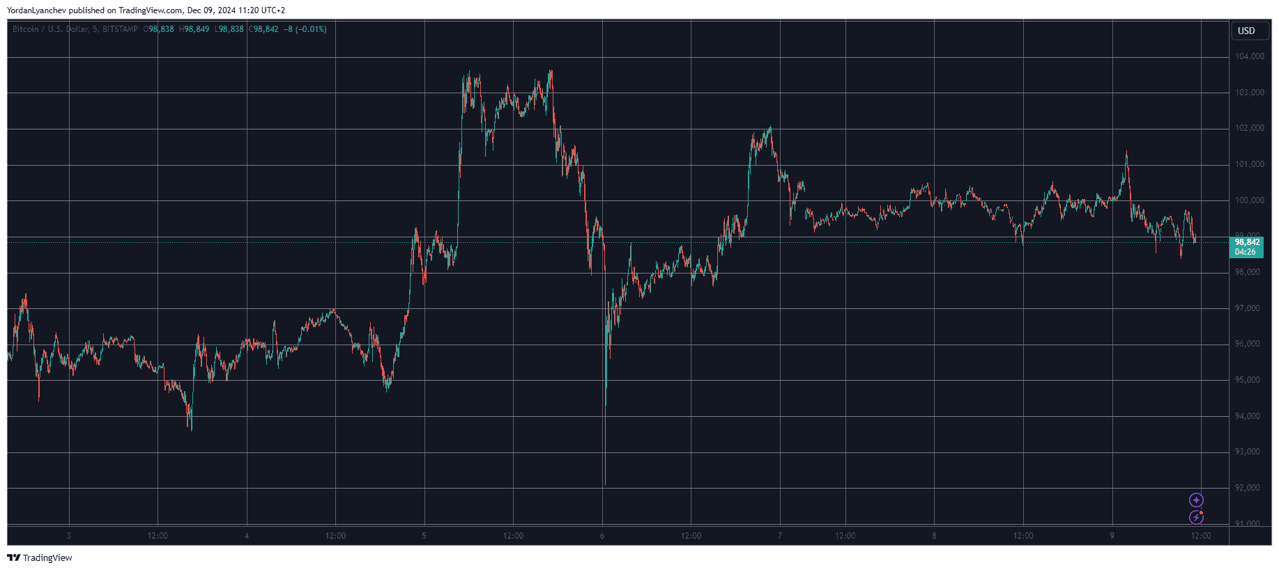 Altcoins in Retreat as Bitcoin (BTC) Falls Further Away From $100K (Market Watch)