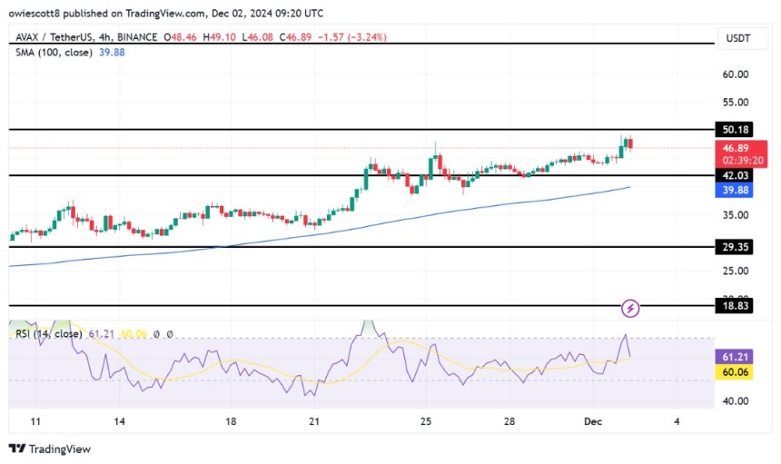 AVAX Price Inches Closer To $50 – Will Bulls Deliver A Breakout?