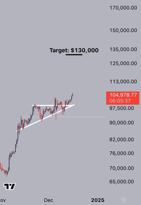 Bitcoin Breaks ATH Pushing Back Into Price Discovery – BTC To $130K?