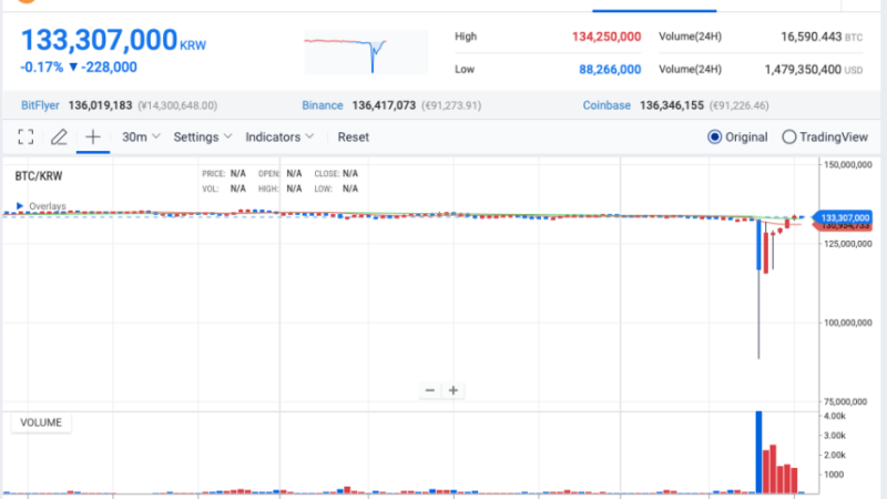 Bitcoin (BTC) Crashes 33% In South Korea Amid Increasing Political Turmoil