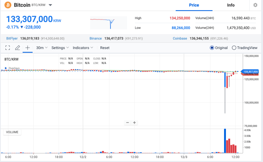 Bitcoin (BTC) Crashes 33% In South Korea Amid Increasing Political Turmoil