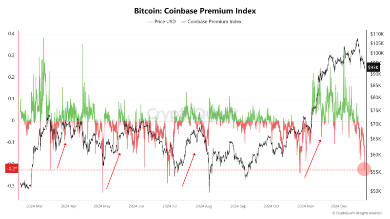 Bitcoin Coinbase Premium Giving Potential Buy Signal, Quant Says