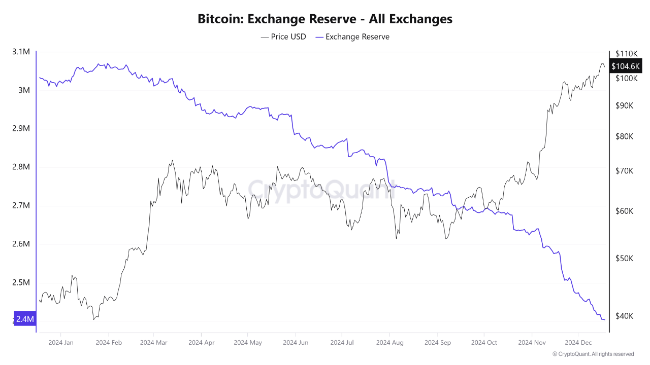 Bitcoin Exchange Reserves Hit Record Low, Could $120K Be on the Horizon?
