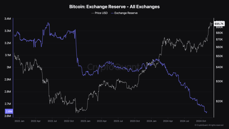 Bitcoin Exchange Reserves Plunge To Multi-Year Lows: Will BTC Gain From Supply Crunch?