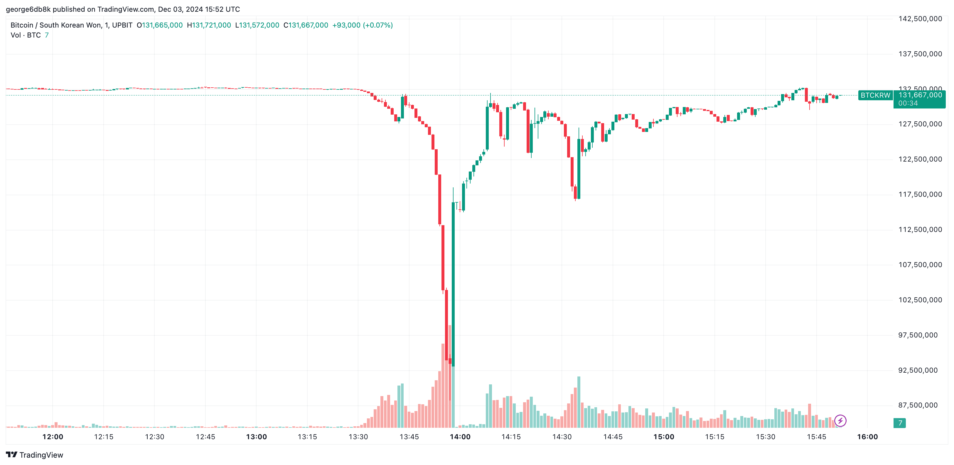 Bitcoin Flash Crash to $61K on Upbit as South Korea Declares Martial Law