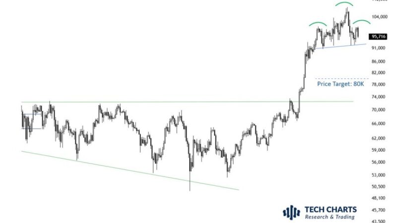 Bitcoin ‘Head and Shoulders’ Setup Raises Fears Of $80,000 Price Drop – Details