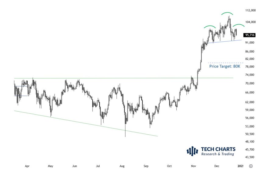 Bitcoin ‘Head and Shoulders’ Setup Raises Fears Of $80,000 Price Drop – Details