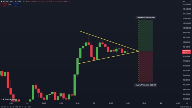 Bitcoin Is Forming A Symmetrical Triangle – Can BTC Reclaim $100K?