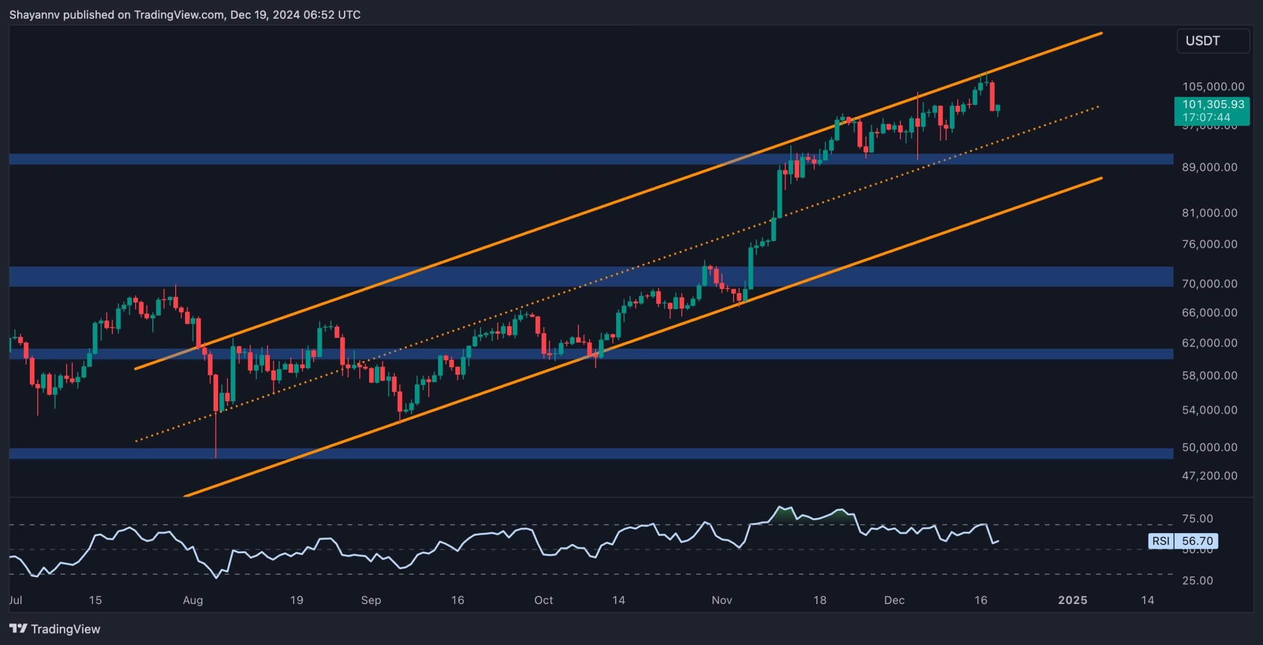 Bitcoin Price Analysis: BTC Risks Facing Extended Retracement If it Loses This Level