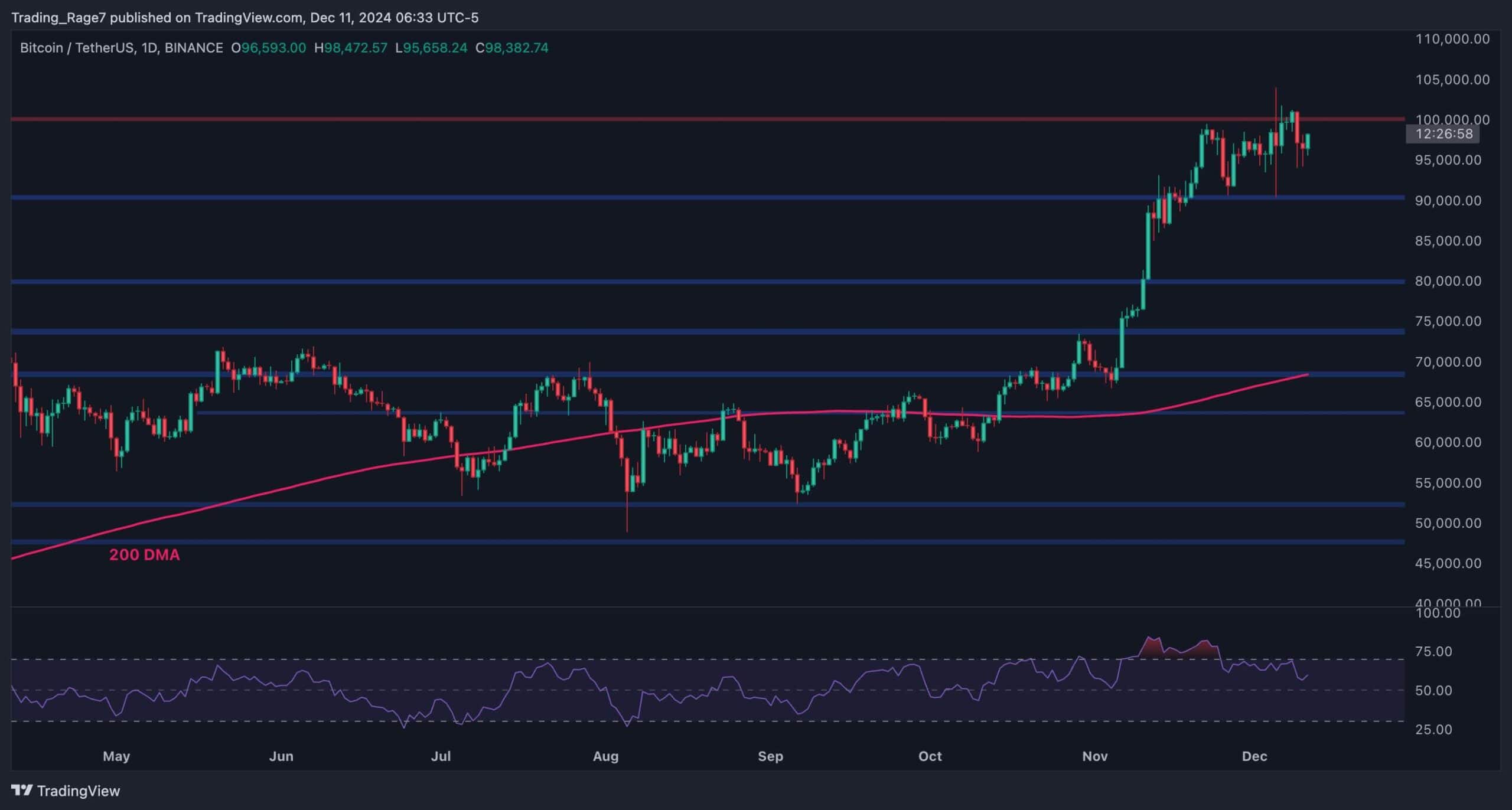 Bitcoin Price Analysis: Is BTC Finally Ready to Conquer $100K After Recent Corrections?