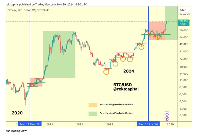 Bitcoin Price Enters Parabolic Phase Of Cycle After Surge To $98,000 – Analyst