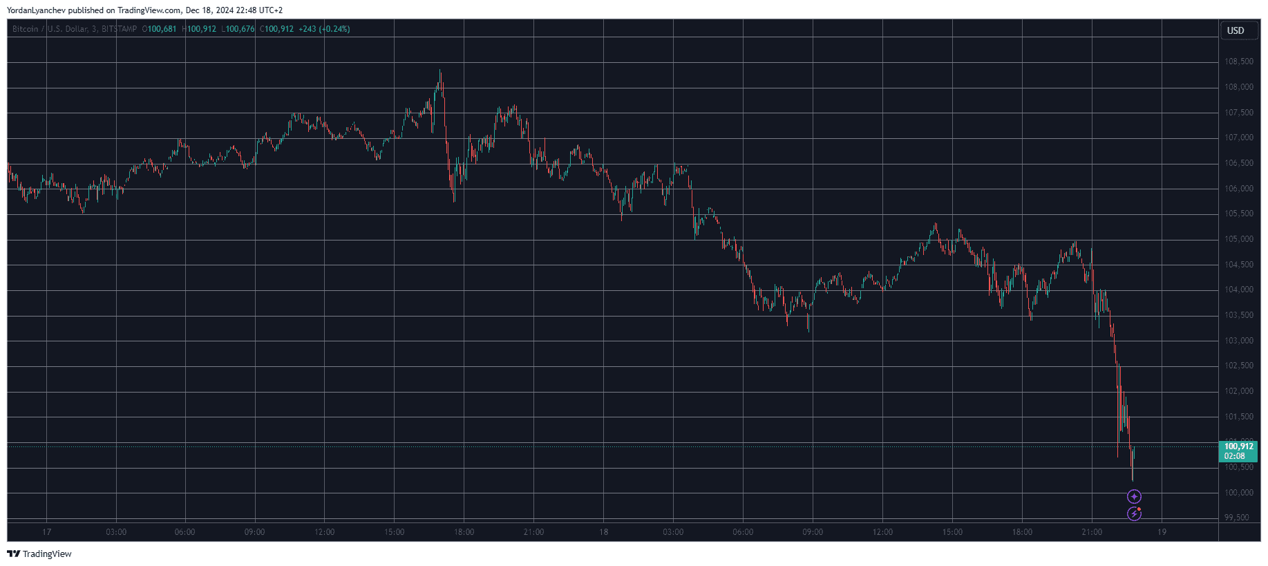 Bitcoin Price Tumbles Toward $100K Despite Fed’s Latest Rate Cut