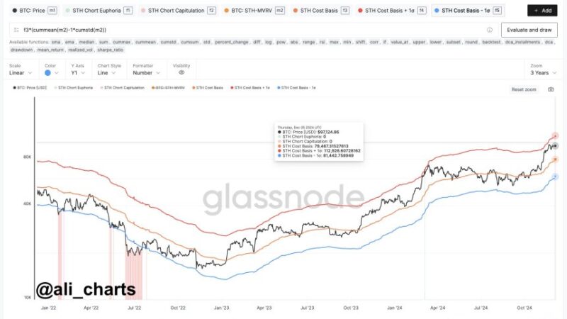 Bitcoin Rally To Continue If This Level Holds, Is $110,000 The Next Stop?