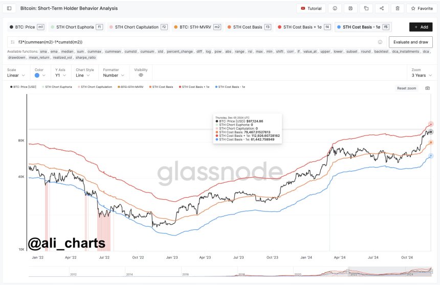 Bitcoin Rally To Continue If This Level Holds, Is $110,000 The Next Stop?
