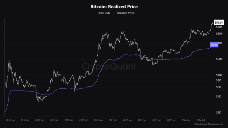 Bitcoin Realized Price Moves Further Away From Market Value – Bearish Signal Or Not?