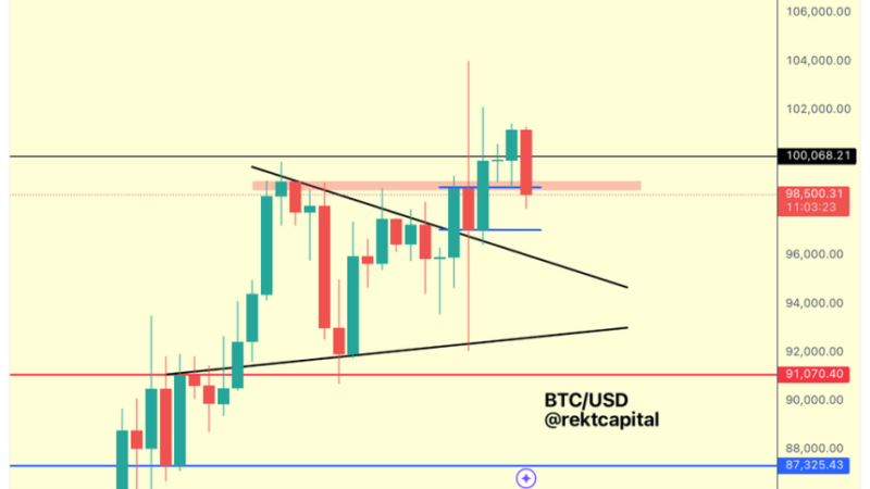 Bitcoin Sees First Close Above $100,000, But Is A Big Correction Coming?