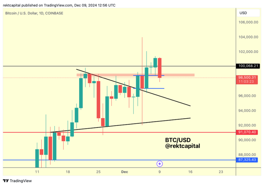 Bitcoin Sees First Close Above $100,000, But Is A Big Correction Coming?