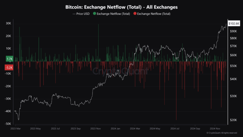 Bitcoin Sets New ATH Above $104,000, Yet Investors Don’t Want To Sell