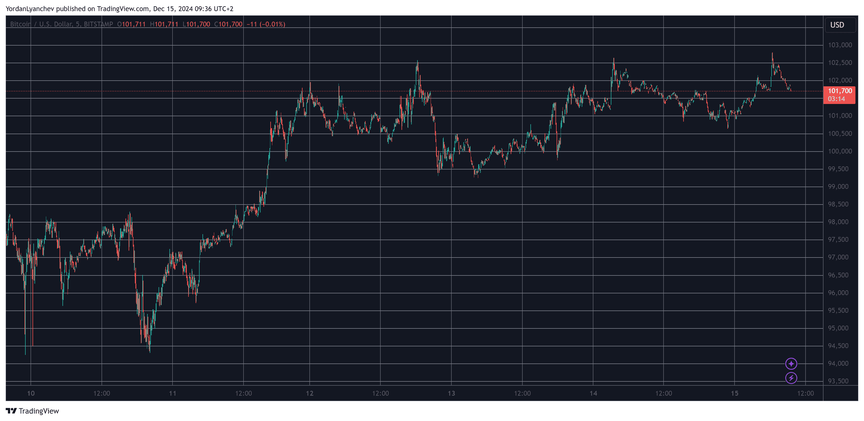 Bitcoin Stopped at $103K but These Altcoins Post Substantial Losses (Weekend Watch)