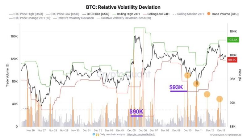 Bitcoin Stuck Between $99K And $102K – Analyst Explains Macro Situation