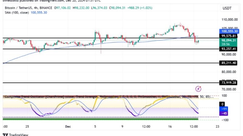 Bitcoin Under Siege: Bearish Pressure Keeps Price Below $99,575