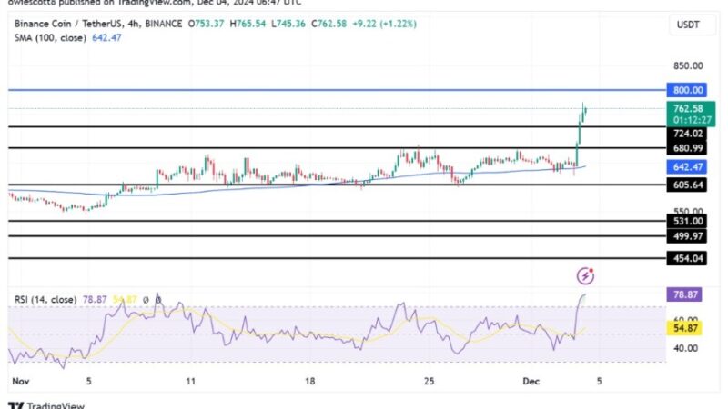 BNB Price Surge: Upbeat Momentum Builds After $724 Breakout