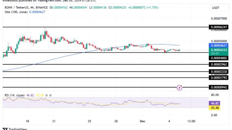 BONK Finds Stability At $0.00004002, Can Bulls Spark A Comeback?