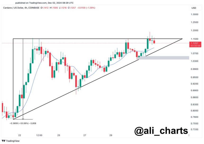 Cardano Could Be Heading For A 20% Correction – Technical Data Signals Bearish Price Structure