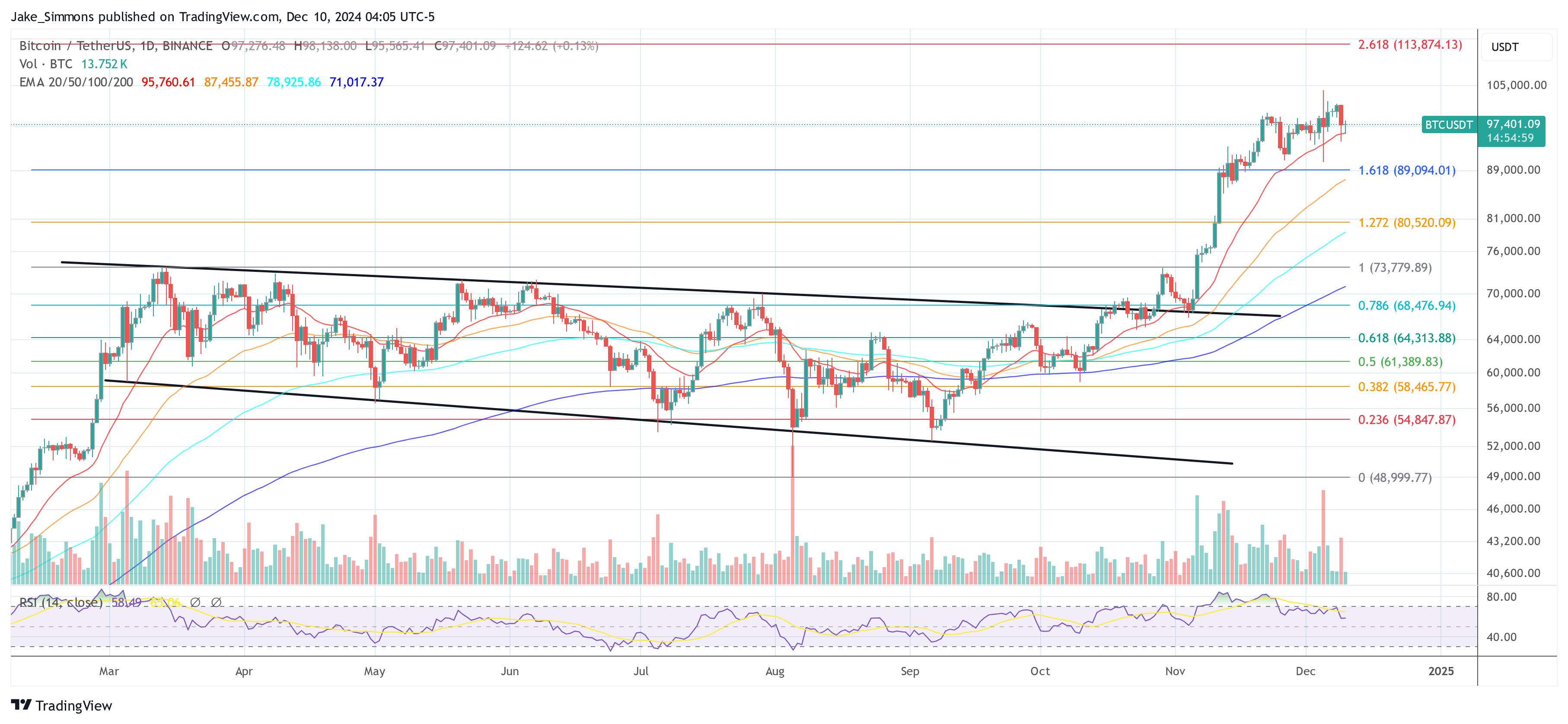 Crypto Market Hit Hard With $1.7 Billion Liquidated, Largest Event Since 2021