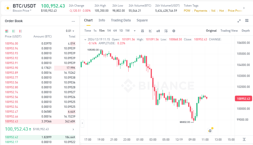 Crypto Market Sees Bloodbath Following Fed’s Rate Cut Decision: What’s Happening?