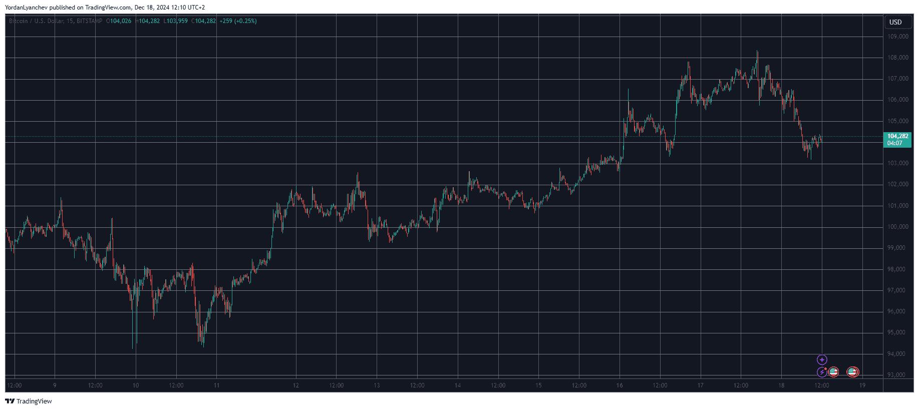 Crypto Markets Shed $140 Billion as Bitcoin (BTC) Dumps by $4K After Latest Peak (Market Watch)