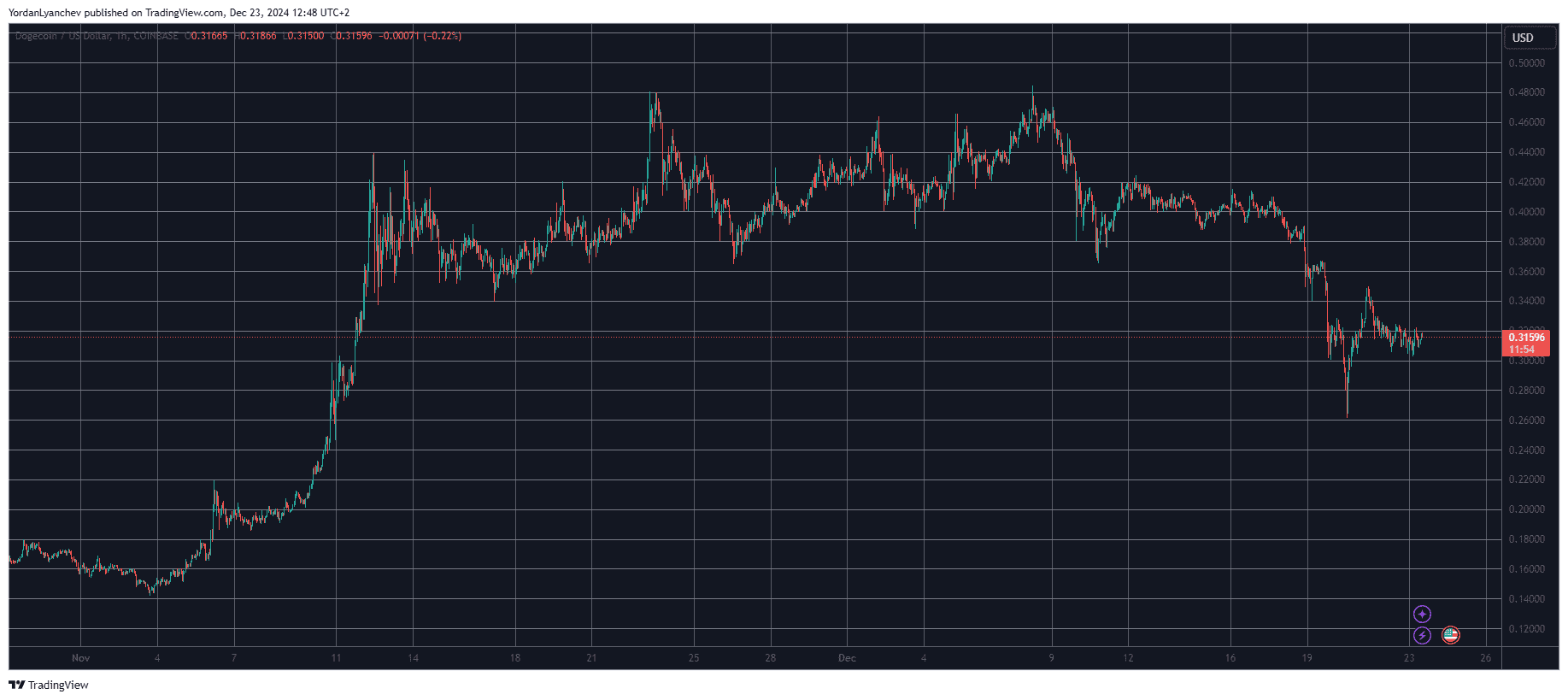 Dogecoin (DOGE) Price Can Skyrocket by 12,000% If History Repeats