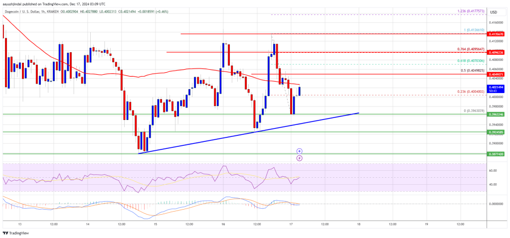 Dogecoin (DOGE) Rally on Hold: Can Momentum Kick Back In?