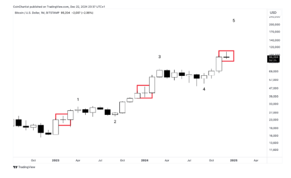 Doji Formation On Bitcoin Chart Suggests BTC Could See 2 Months Of Upside In The New Year