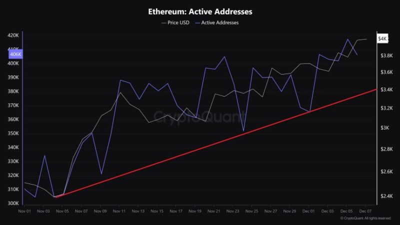 Ethereum Active Addresses Surge By 36% In Support Of Bullish Price Action – Details